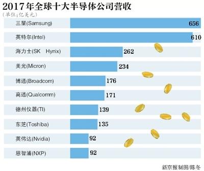 國內(nèi)芯片行業(yè)暴露短板 誰在壟斷通信業(yè)核心技術(shù)？