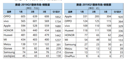 賽諾Q1報告：OPPO、vivo、蘋果、榮耀、華為排名前五