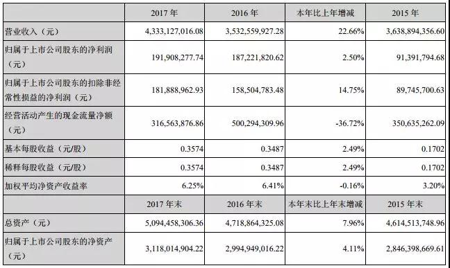 超聲電子PCB業(yè)務(wù)強(qiáng)勁，CTP業(yè)務(wù)淡出手機(jī)搶占前裝車載市場(chǎng)實(shí)現(xiàn)盈利