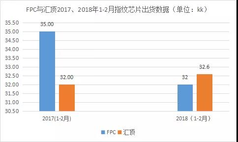 FPC交出頭把交椅？匯頂1-2月指紋芯片出貨已逆襲