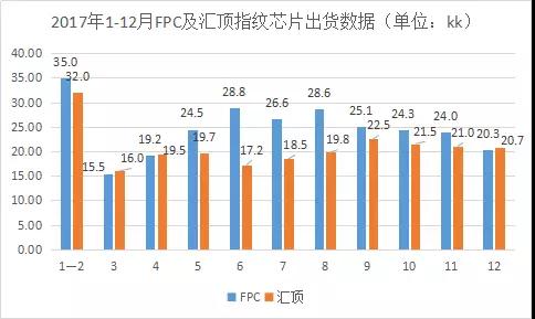 FPC交出頭把交椅？匯頂1-2月指紋芯片出貨已逆襲