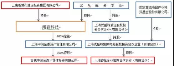 聞泰科技成安世半導(dǎo)體第一大股東！