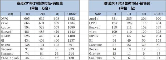 出貨量下滑三成 手機(jī)廠商如何度過(guò)紅利真空期？