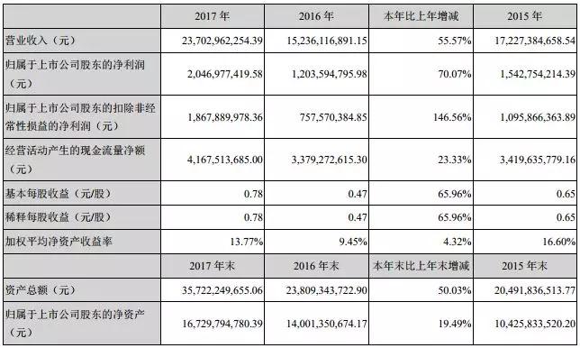 蘋果雙玻璃機身最大受惠者，藍思科技2017年出貨5.2億片，利潤增長146.56%