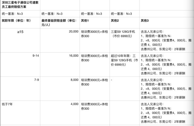 三星深圳工廠整體裁撤，三百余人遣散費超2000萬元