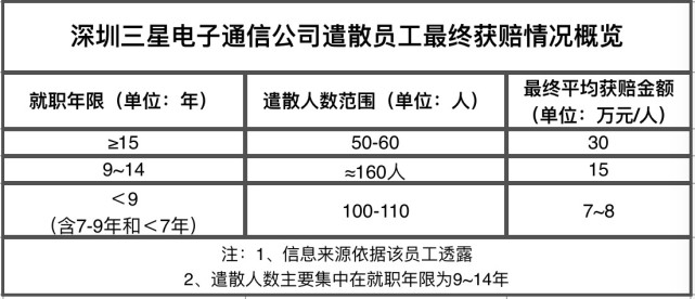 三星深圳工廠整體裁撤，三百余人遣散費超2000萬元