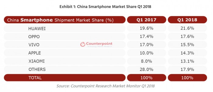 蘋果iPhone X中國市場(chǎng)大賣 出貨量增長32%