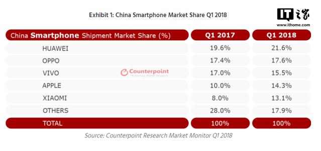 國內(nèi)手機(jī)市場創(chuàng)一季度新低，蘋果iPhone出貨量卻漲三成