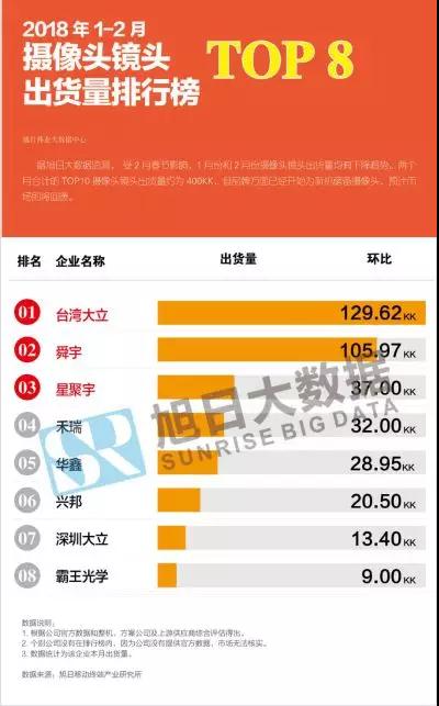 2018年1-2月攝像頭鏡頭市場(chǎng)動(dòng)態(tài)及監(jiān)測(cè)數(shù)據(jù)