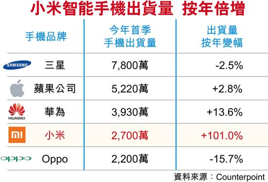 小米上市涉優(yōu)先股轉(zhuǎn)換 首季手機出貨量倍增居全球第4