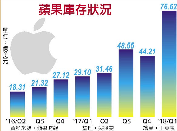 從蘋果財報看蘋果供應(yīng)鏈將面臨的兩大考驗