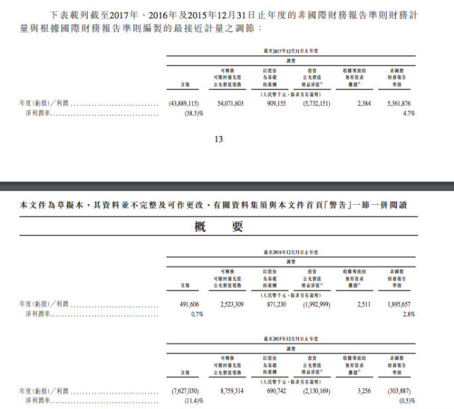 小米巨虧439億元，實為財報準則不同