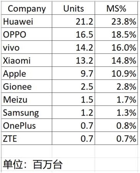 2018年Q1國內(nèi)智能手機(jī)出貨量排行:這三家霸榜