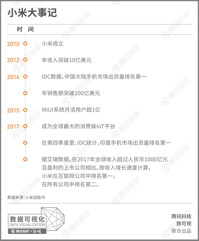小米招股書(shū)