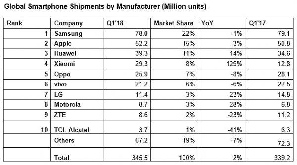 IHS Markit：一季度小米智能手機(jī)出貨量增長(zhǎng)129%