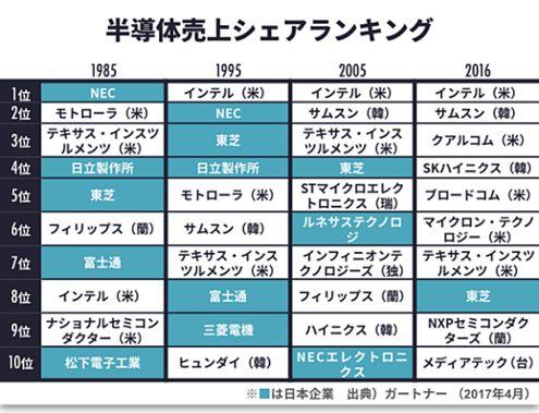 日本半導體興衰啟示錄:敗于貿易戰(zhàn)爭 更毀于僵化