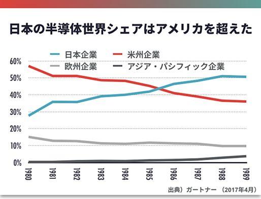 日本半導體興衰啟示錄:敗于貿易戰(zhàn)爭 更毀于僵化