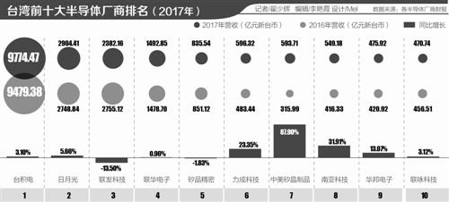 臺(tái)灣半導(dǎo)體產(chǎn)業(yè)鏡鑒：臺(tái)積電制程2021年超越英特爾？