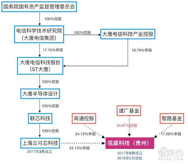 高通/紫光正面開(kāi)戰(zhàn)！最受爭(zhēng)議中美芯片合資案獲批