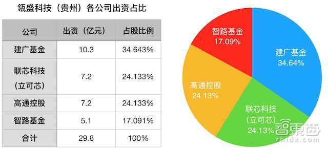 高通/紫光正面開(kāi)戰(zhàn)！最受爭(zhēng)議中美芯片合資案獲批