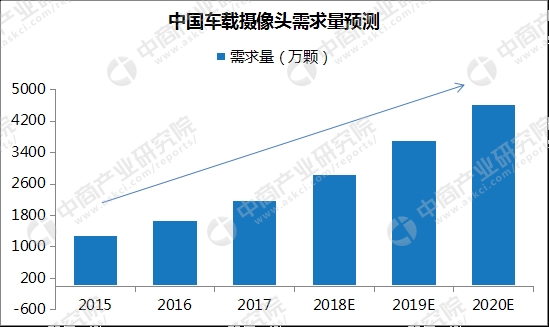 車載攝像頭市場