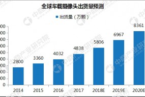 車載攝像頭市場(chǎng)前景廣闊：2020年中國(guó)市場(chǎng)需求量將超4500萬顆