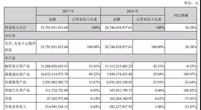 財報發(fā)布期剛過 歐菲科技多位高管“組團”增持