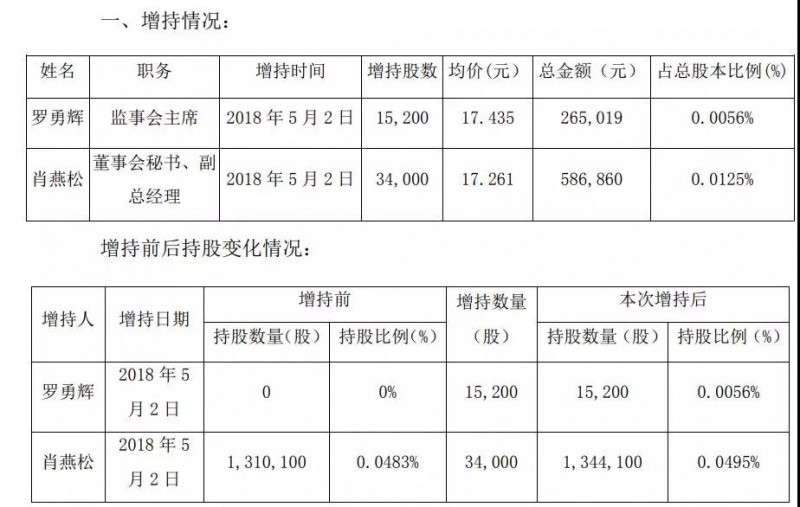 財報發(fā)布期剛過 歐菲科技多位高管“組團”增持