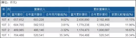 義隆Q1凈利年增88％，正式切入人工智能