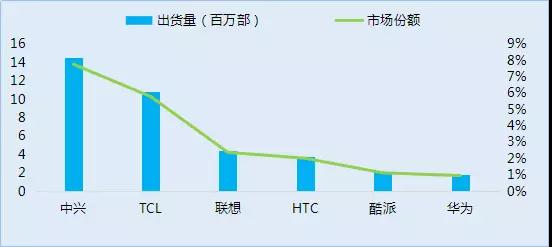 傳中興手機業(yè)務(wù)將出售:華為OPPO小米參與洽談