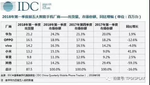 產(chǎn)能過剩與單價下滑,中國面板企業(yè)謠言四起