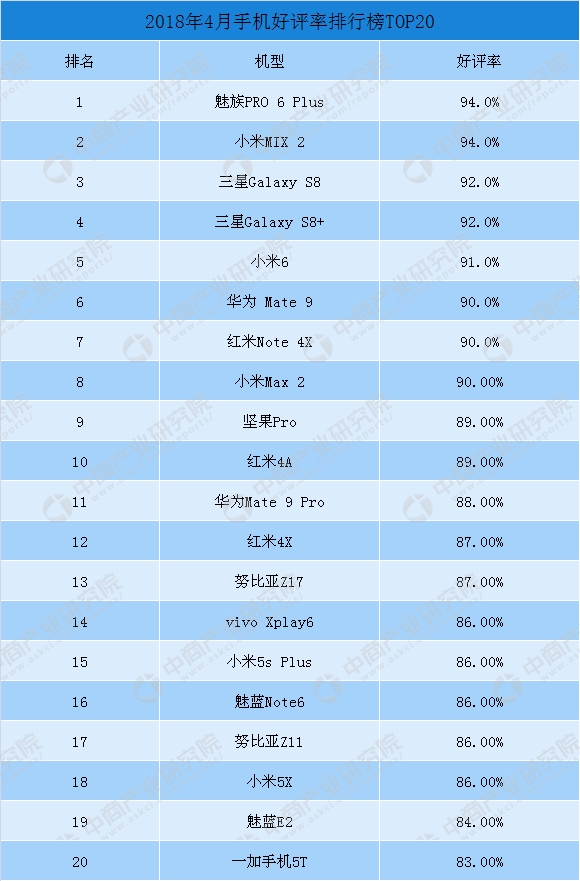 2018年4月手機(jī)好評(píng)率排行榜TOP30: