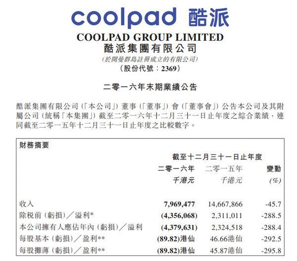 酷派“碰瓷”小米背后:巨虧43億 資金鏈瀕崩