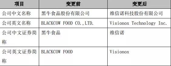 更名維信諾，黑牛食品置出食品飲料部分的資產(chǎn)及業(yè)務(wù)專注OLED