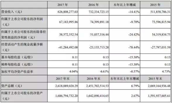 智慧松德2017年收入5.98億，2018年全面轉向全面屏和3D玻璃
