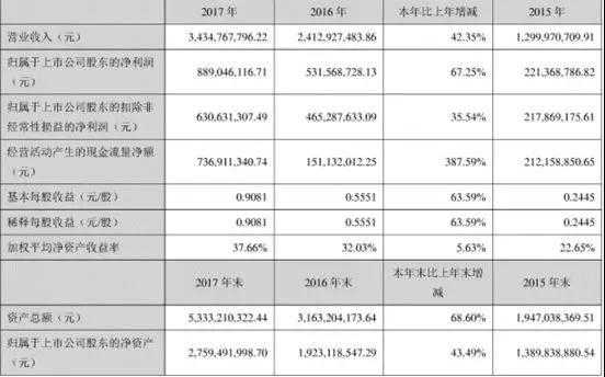 信維通信業(yè)績(jī)5連漲 積極布局濾波器/3D攝像頭產(chǎn)業(yè)