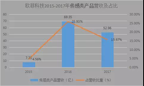 歐菲科技:2017年傳感器類產品營收同比減少23.64%
