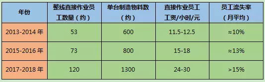 減掉60%的員工？你只差一個(gè)展會(huì)的距離！