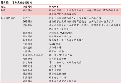 富士康IPO概念股再盤點(diǎn)：集體暴漲過后，誰(shuí)才是真正龍頭？