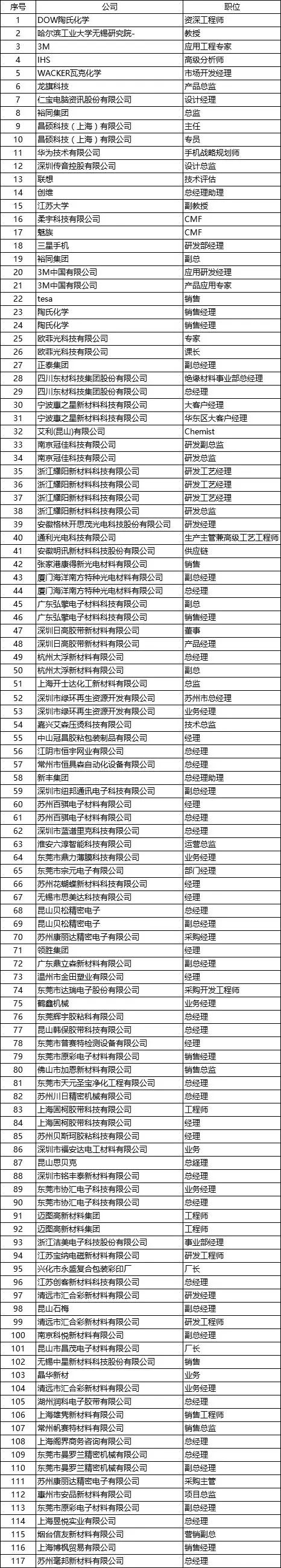 5.15最新參會(huì)名單|德莎/歐菲光/通利光電/康得新確認(rèn)出席！
