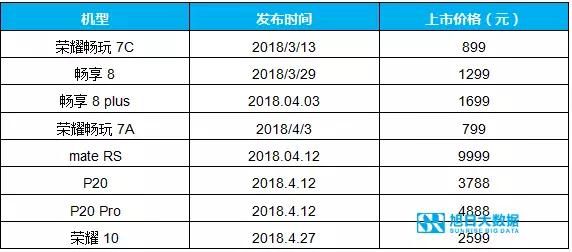 華為手機(jī)4月出貨1800萬(wàn)，二季度將超5000萬(wàn)