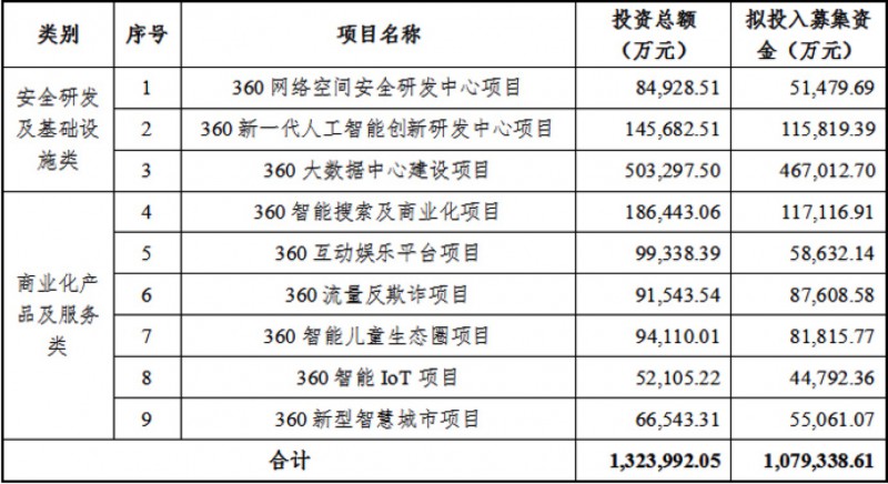360擬定增投入9個(gè)項(xiàng)目 布下一盤(pán)“大安全”大棋