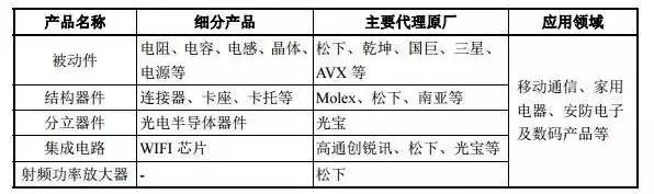 韋爾擬收購豪威/思比科:從分銷商切入到原廠