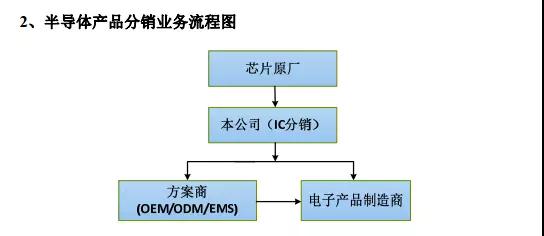 韋爾擬收購豪威/思比科:從分銷商切入到原廠