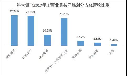 科大訊飛擬募資36億元，約70%用于人工智能領(lǐng)域