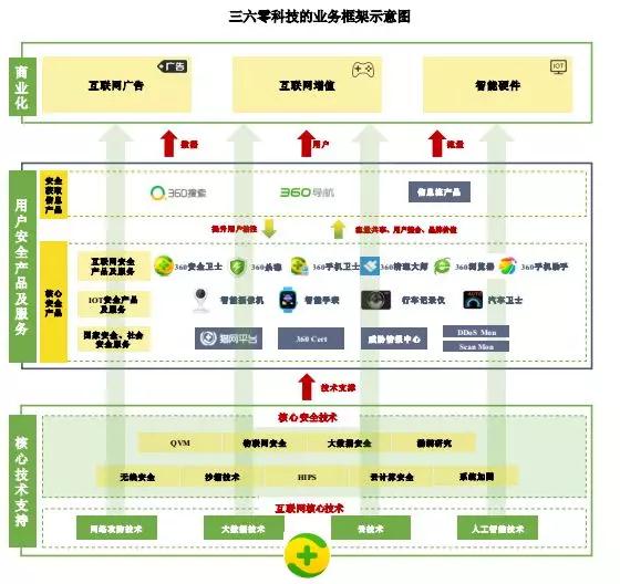三六零大展身手，募資超百億布局兩大類項(xiàng)目