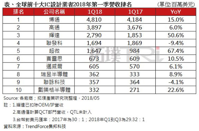全球TOP10 IC設(shè)計(jì)公司排行榜：AMD、NVIDIA漲瘋了