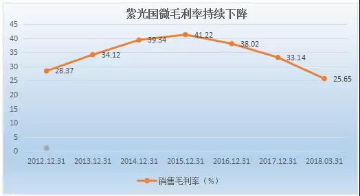 紫光國微13億公司債券獲批 將扭轉(zhuǎn)連續(xù)3年毛利潤走低的局勢(shì)？