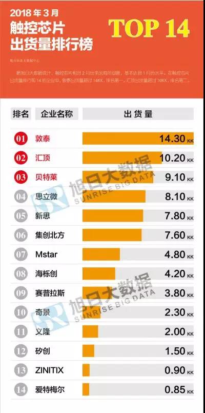 2018年3月液晶、觸控芯片排行榜