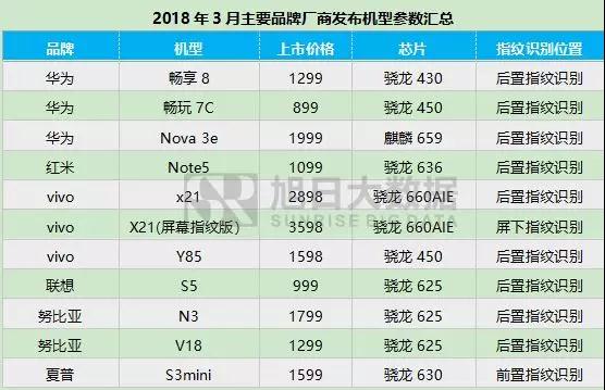2018年3月指紋芯片動態(tài)及監(jiān)測數(shù)據(jù)
